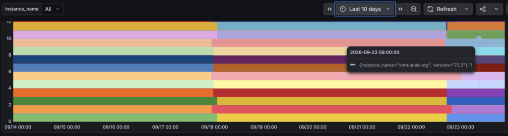 grafana-wordpress-core-version-panel-simulalab-org